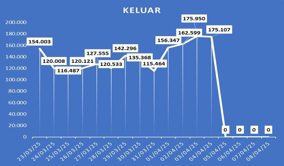 Arus Balik Terkendali, DIY Masuki Fase Normalisasi